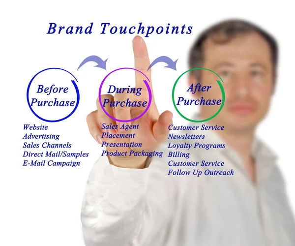 Schéma značky Touchpoint — Stock fotografie